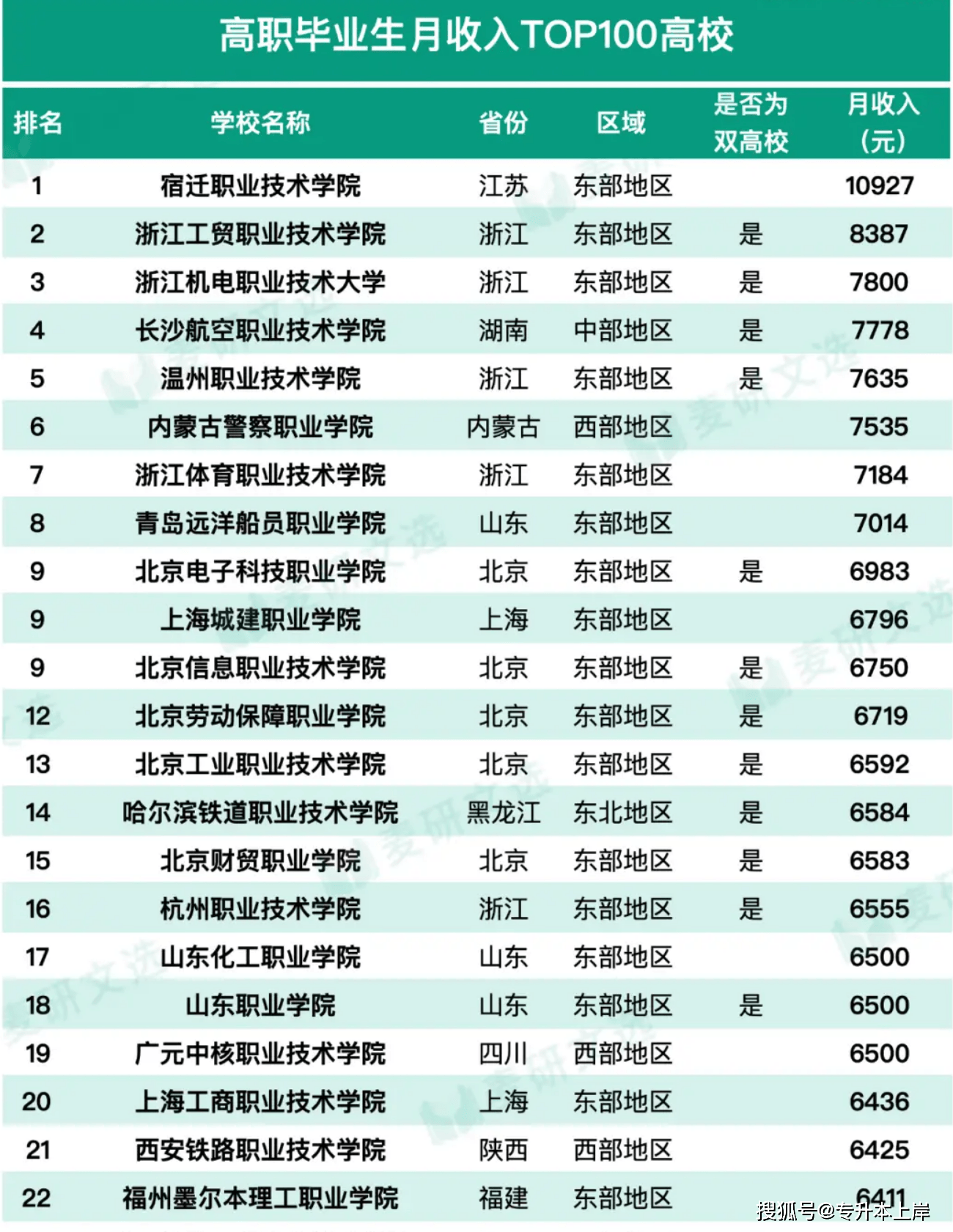 长沙航空职业技术学院,温州职业技术学院,内蒙古警察职业学院,浙江