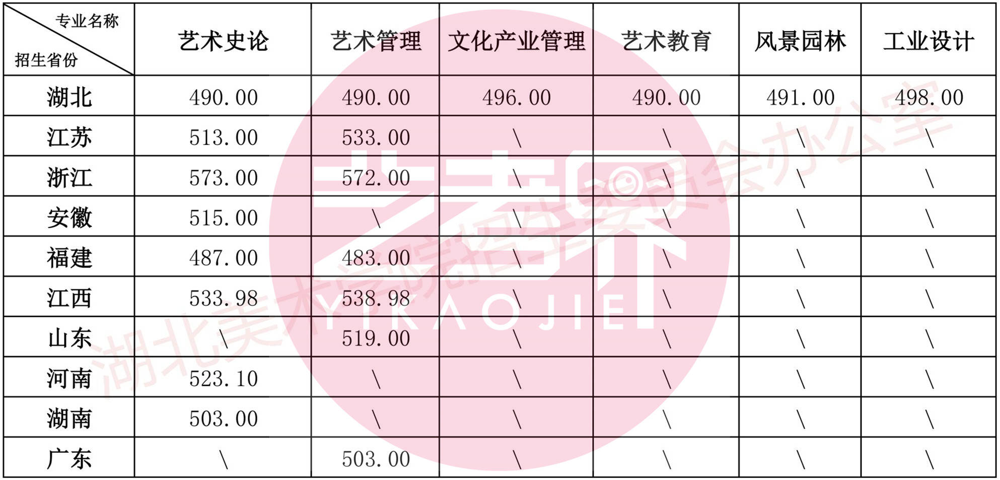 学院发布2024年本科招生艺术类统考专业,普通类专业拟录取分数线公告