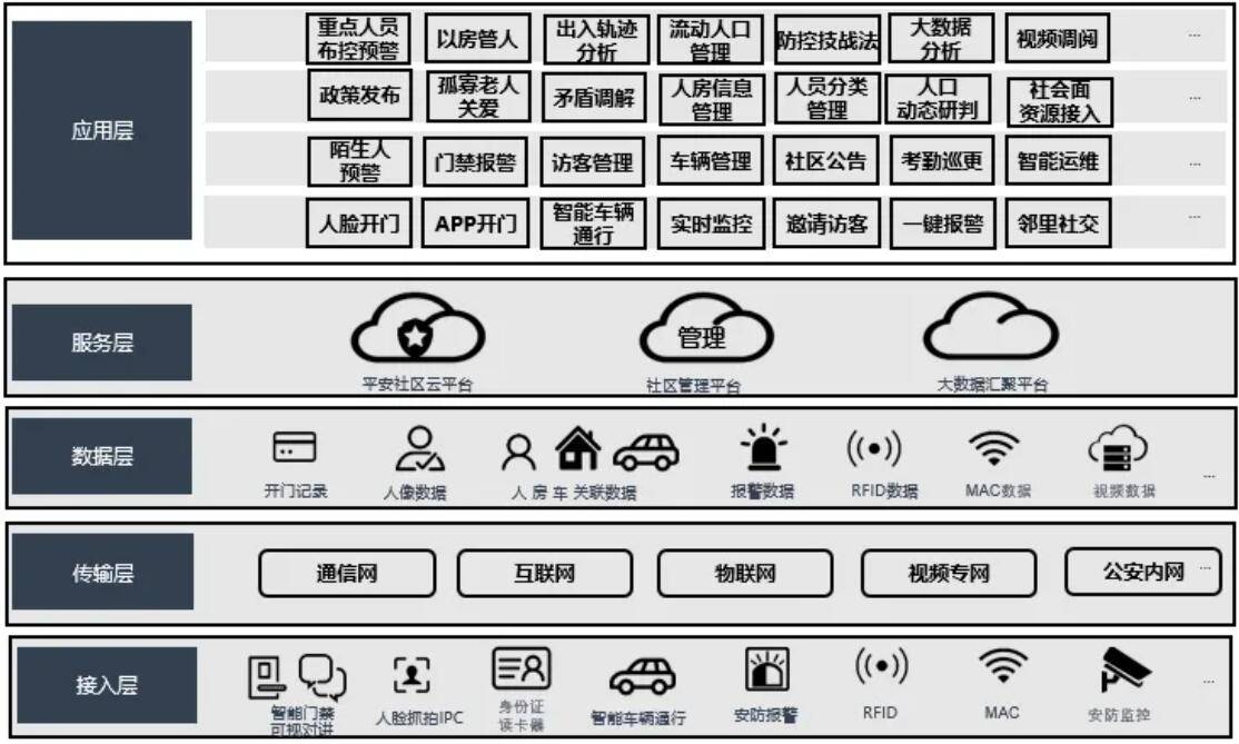 宏软集团智慧社区方案