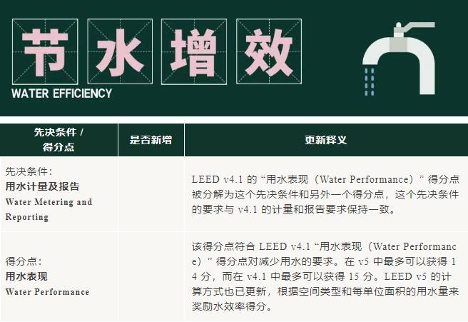 v5进行时：LEED O+M 体系更新重点来啦！