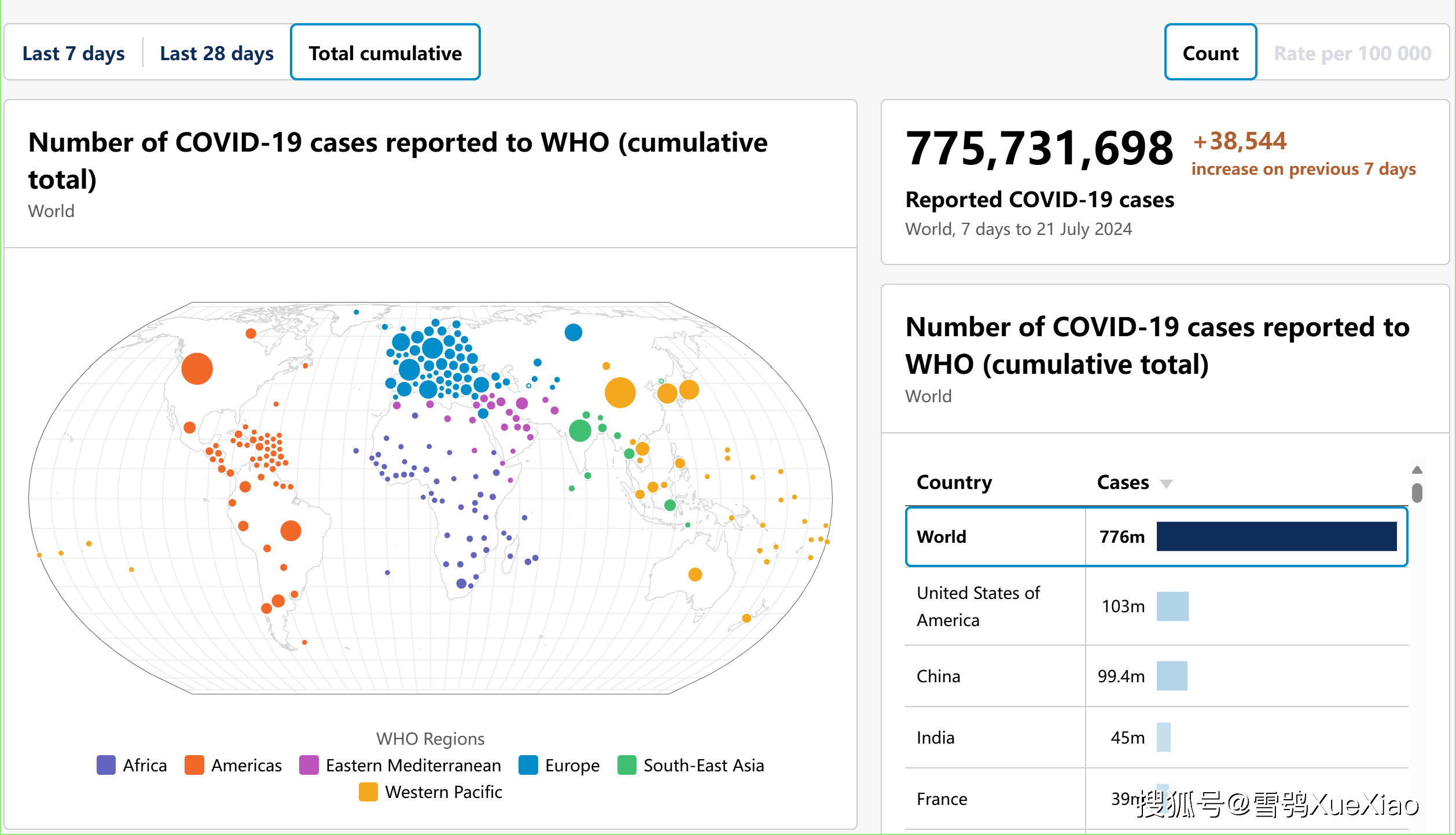 周增确诊38,544例 美国周增病亡423例2024