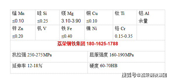 5154铝合金应用、成分与机械性能_搜狐汽车_搜狐网