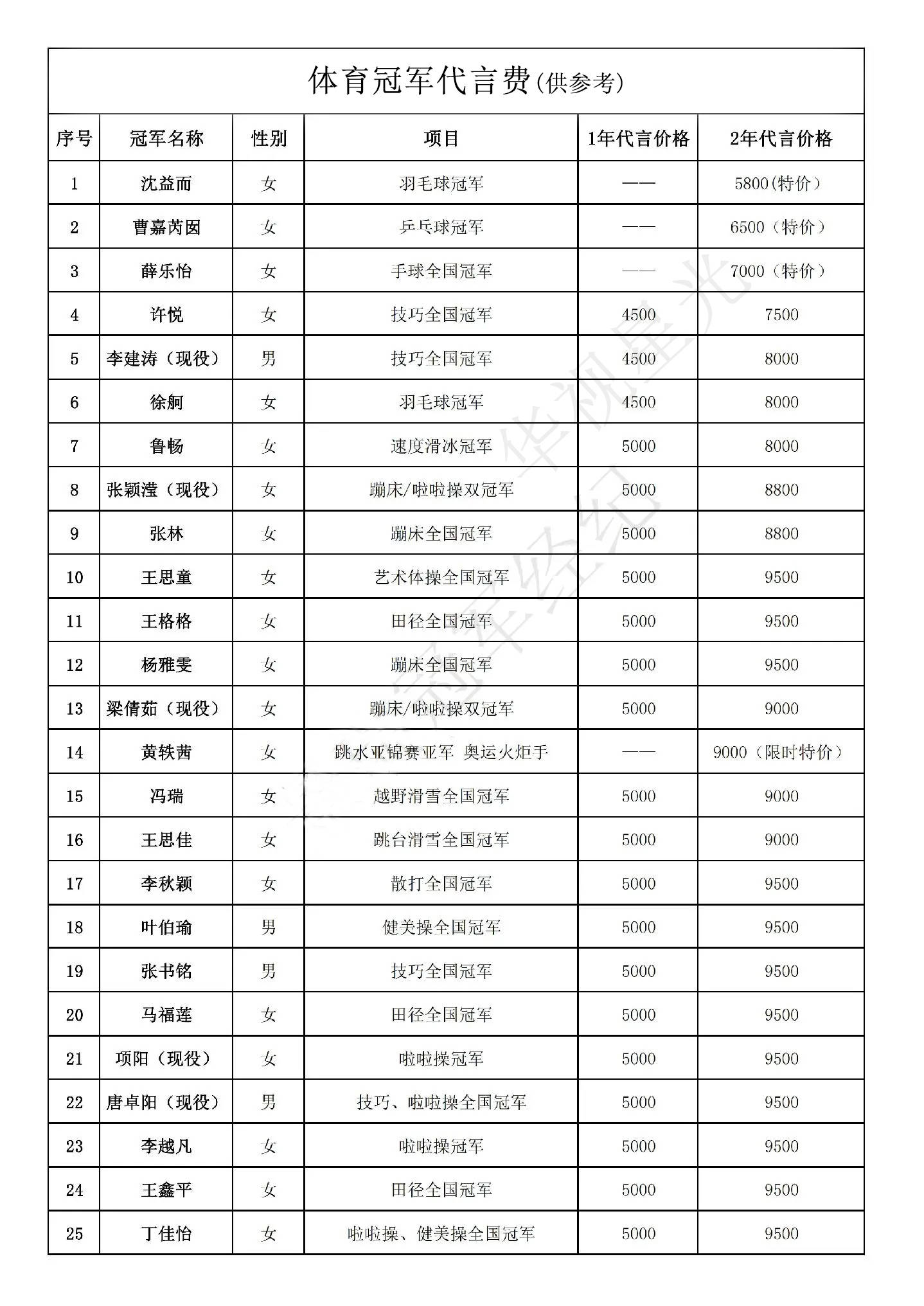 体育运动冠军代言费大概多少钱