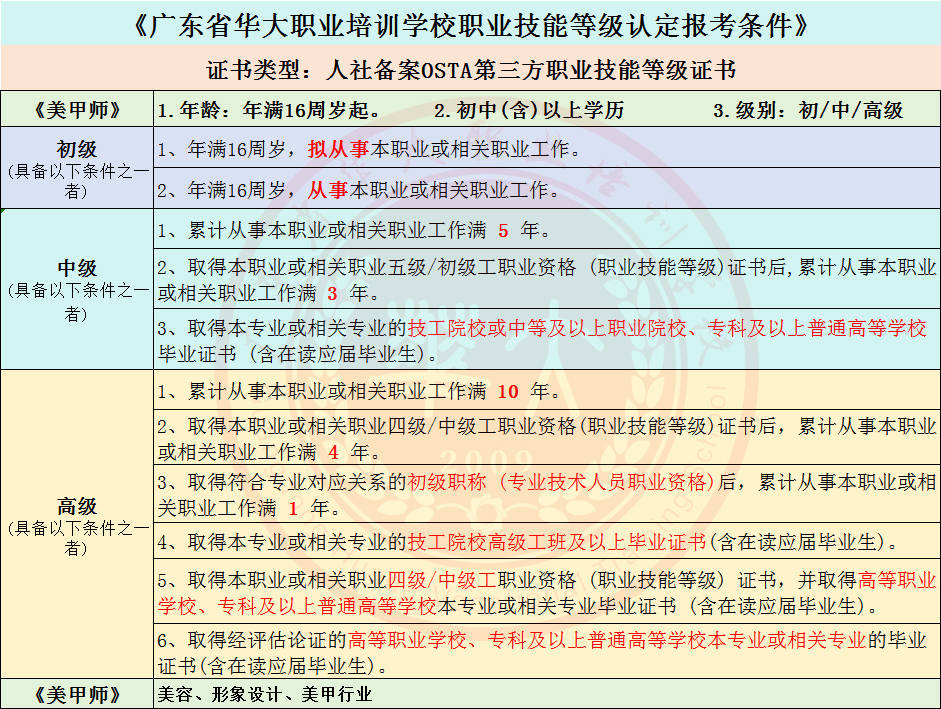 人社部职业——美甲师职业技能等级证书考试所需资料及考试流程