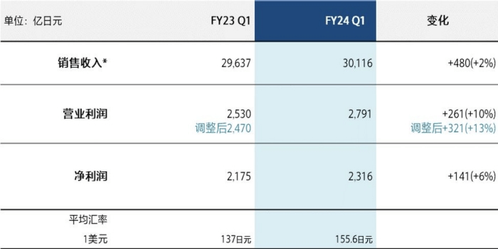 由硬变软的索尼集团业绩逆势增长,有什么核心力量?-家电圈官网