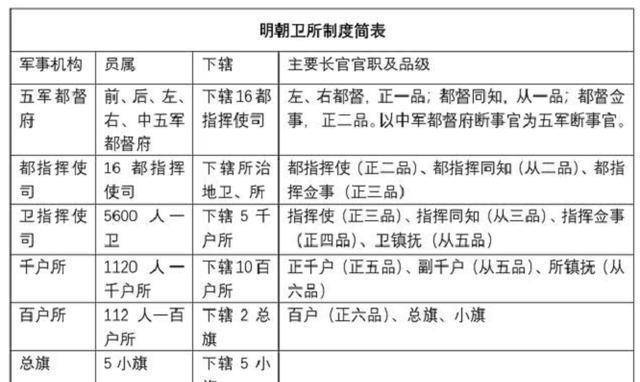 朱元璋还设置了一些重要的军职,包括亲军指挥使司,千户,上千户,都指挥