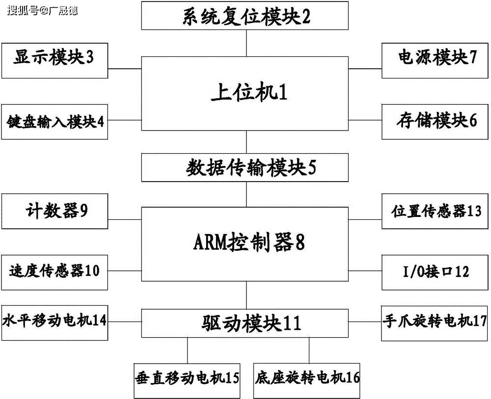 码垛机器人控制系统的功能有哪些