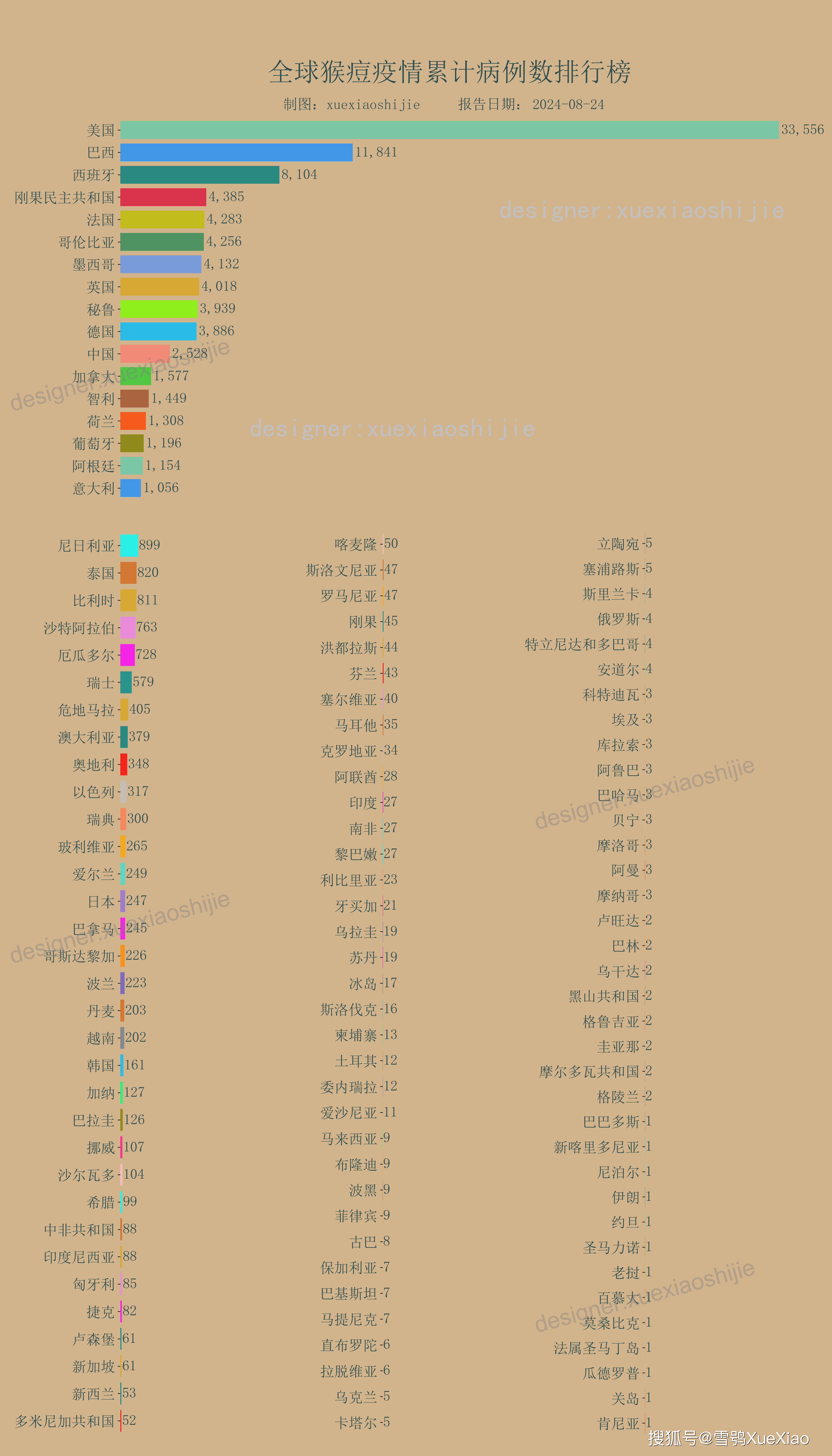  世界各国疫情人数排行榜(世界各国疫情人数排名)
