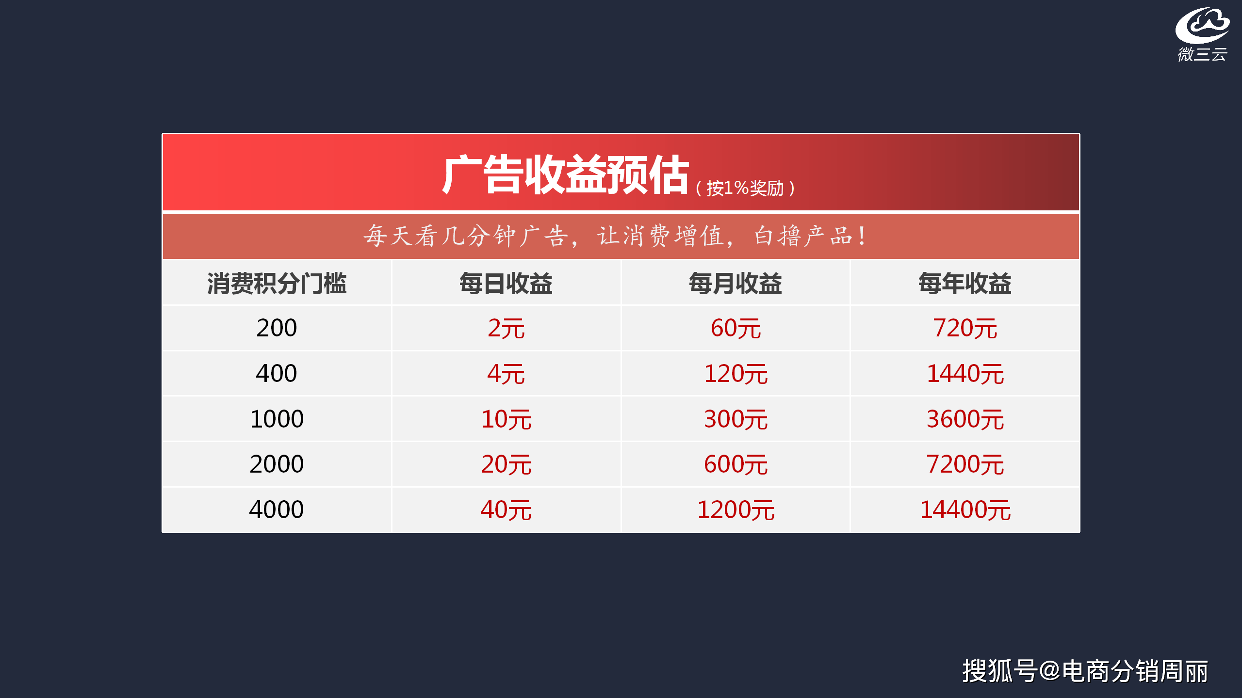 四大门户网站推广怎么收费 来自搜狐网