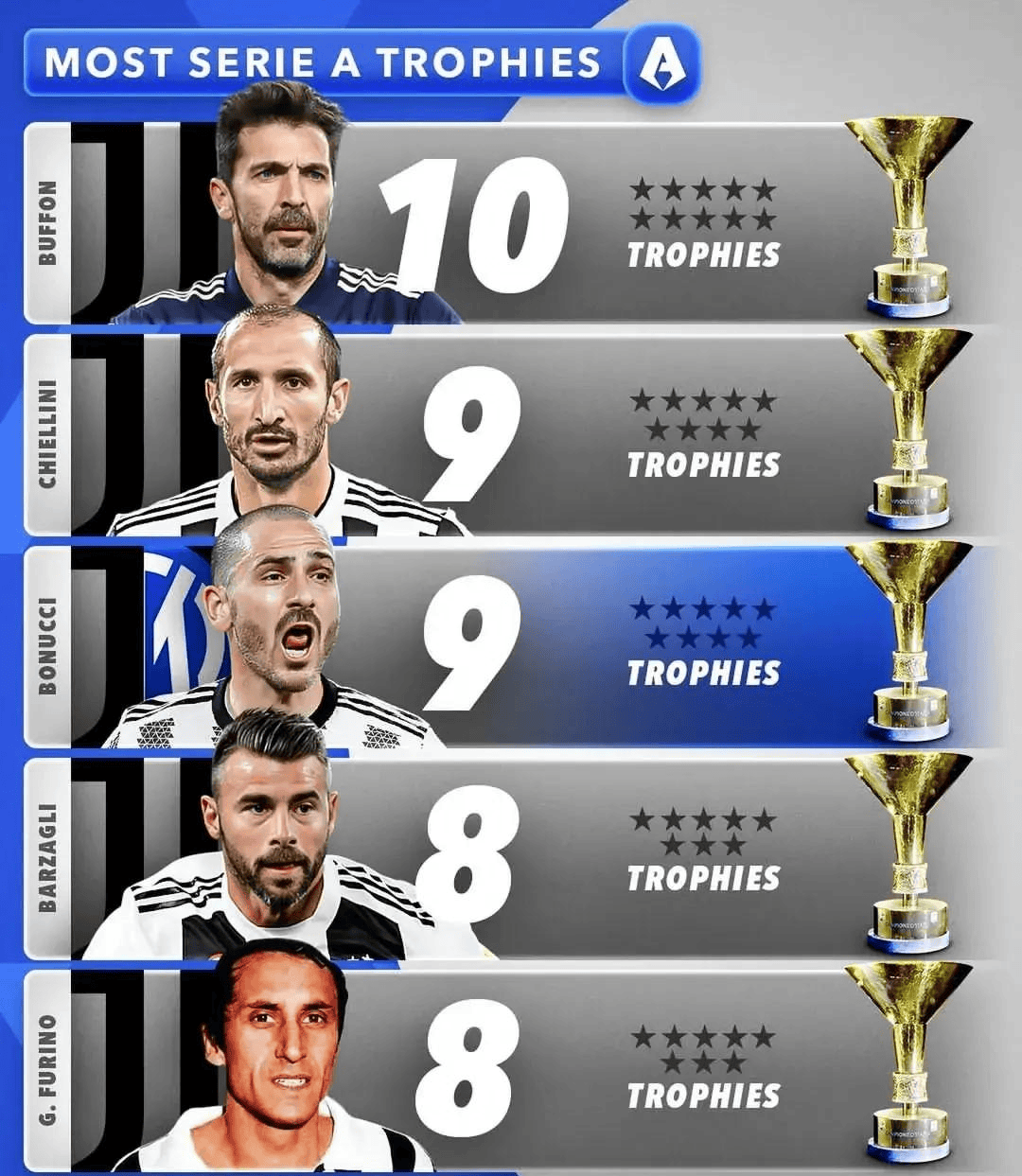 历史上获 得冠军最 多的球员相关图片3