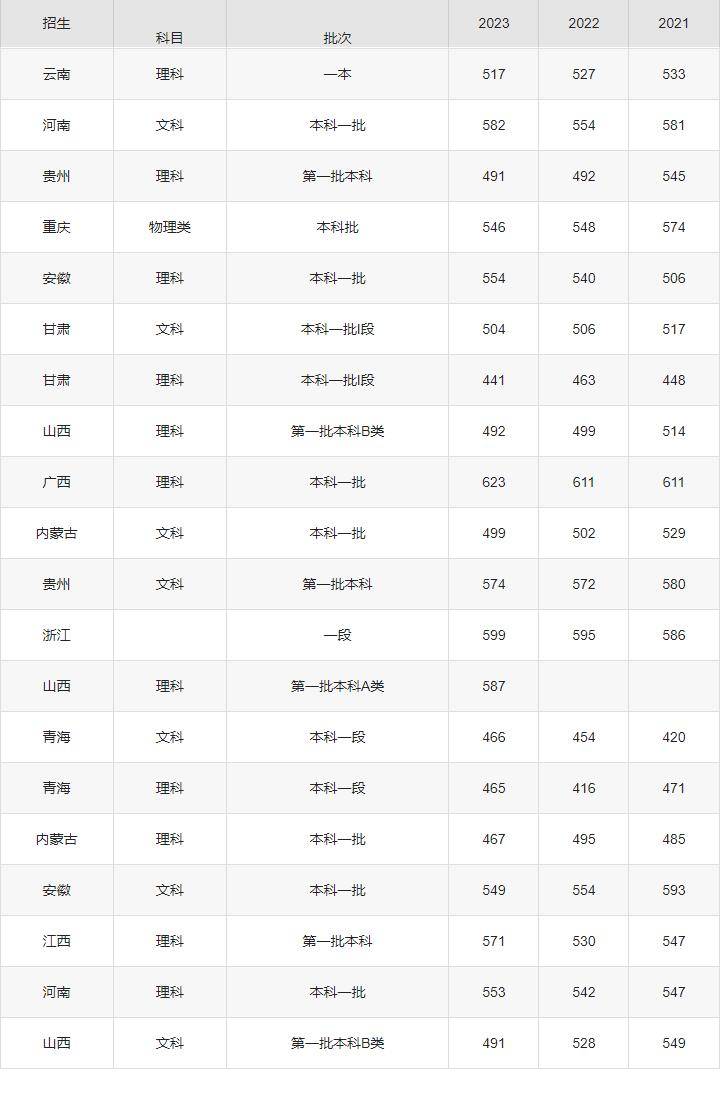 2024年广州医科大学本科录取分数线揭晓,附2021-2023年最低录取分数