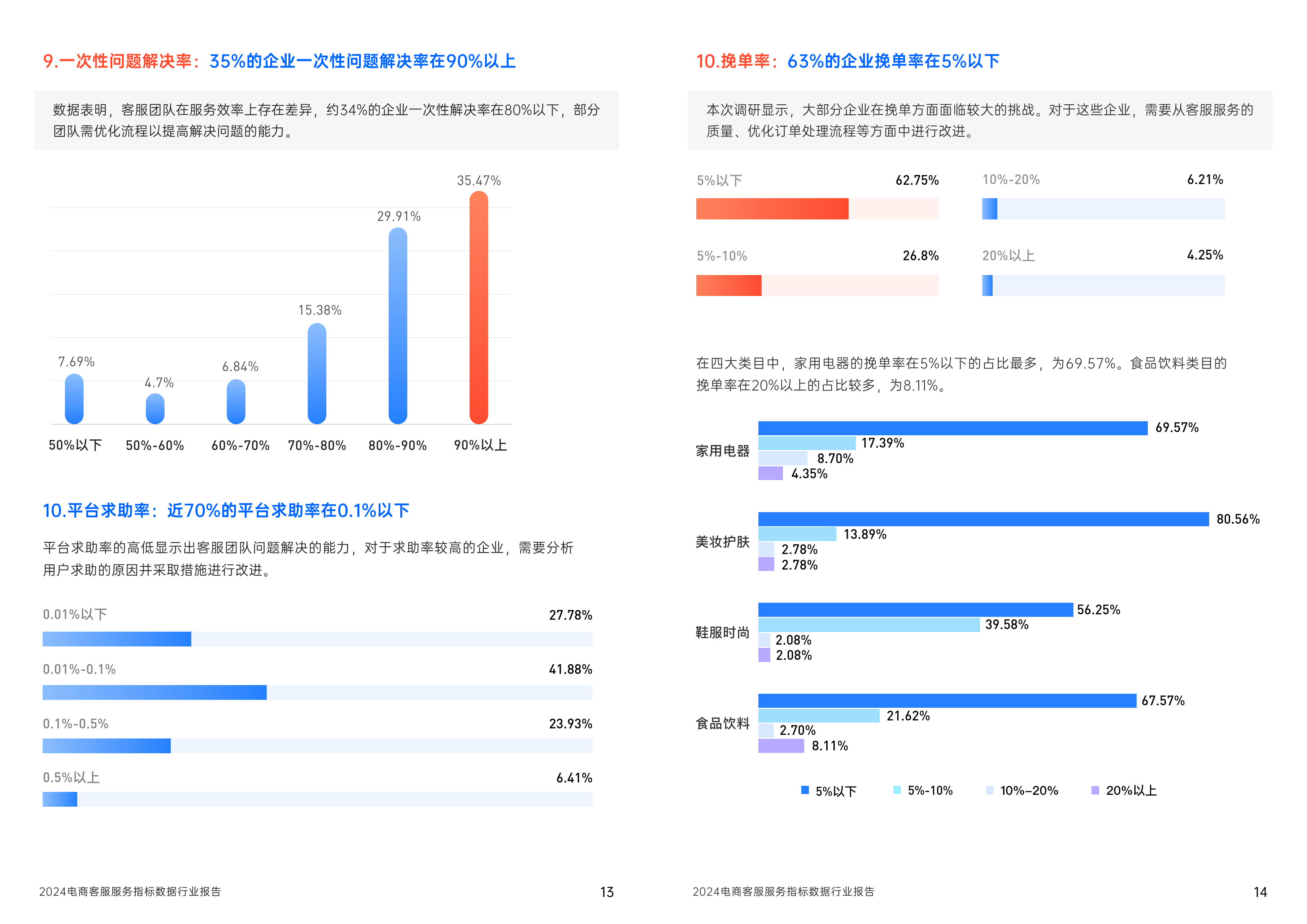 2024电商客服服务指标数据行业报告