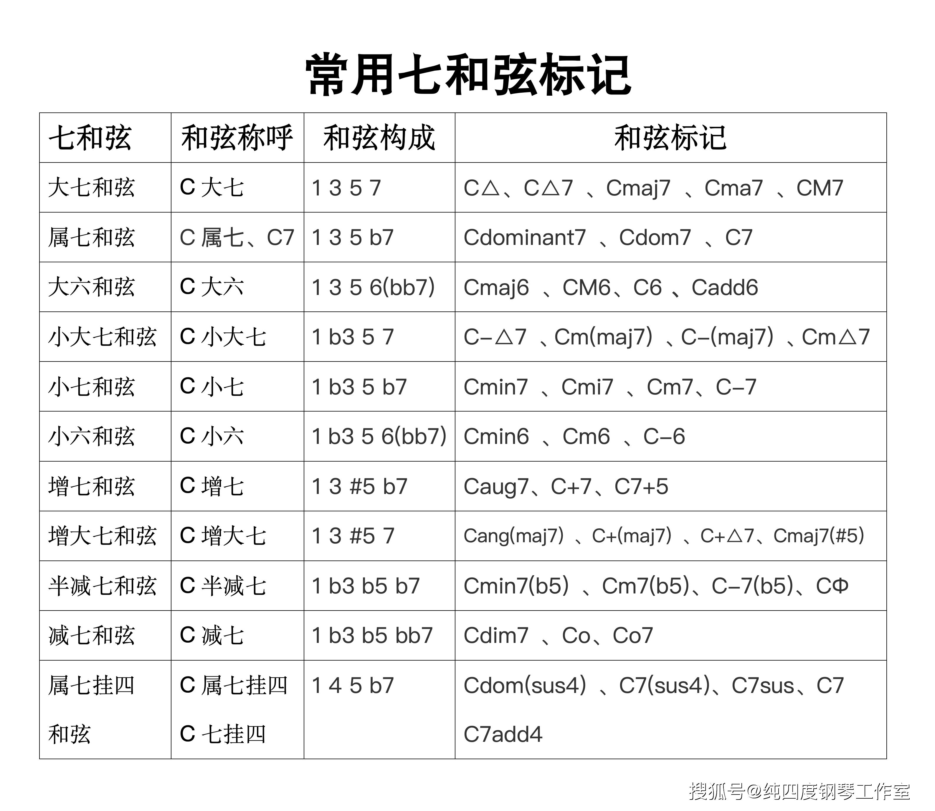 减小七和弦字母标记图片