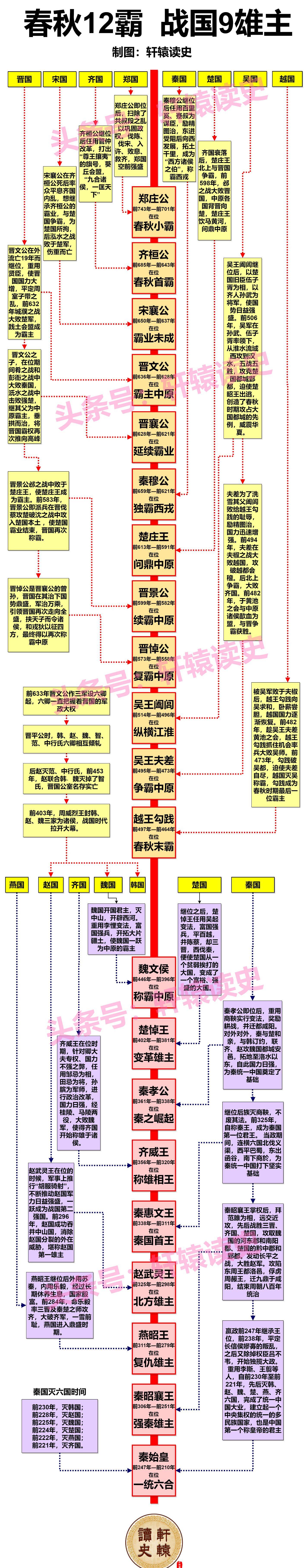 15张长图读懂周朝及先秦11个主要诸侯国历史演进