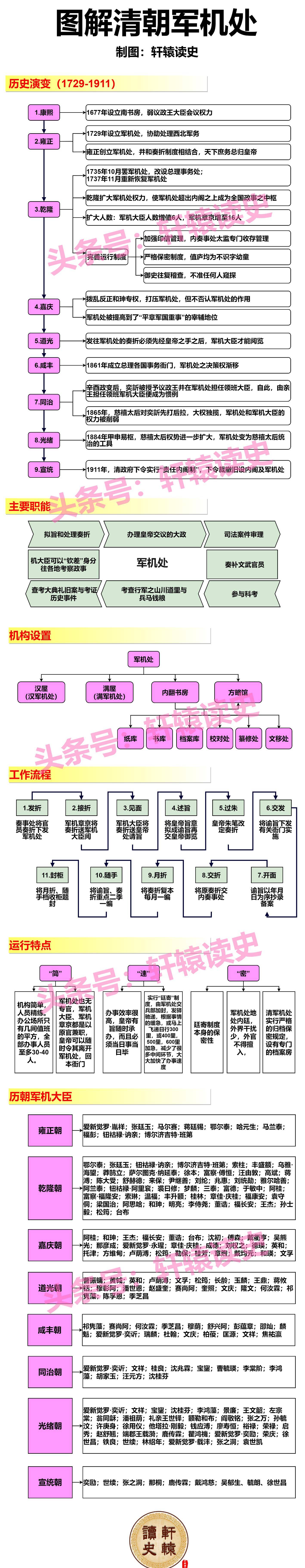 军机处的设立思维导图图片