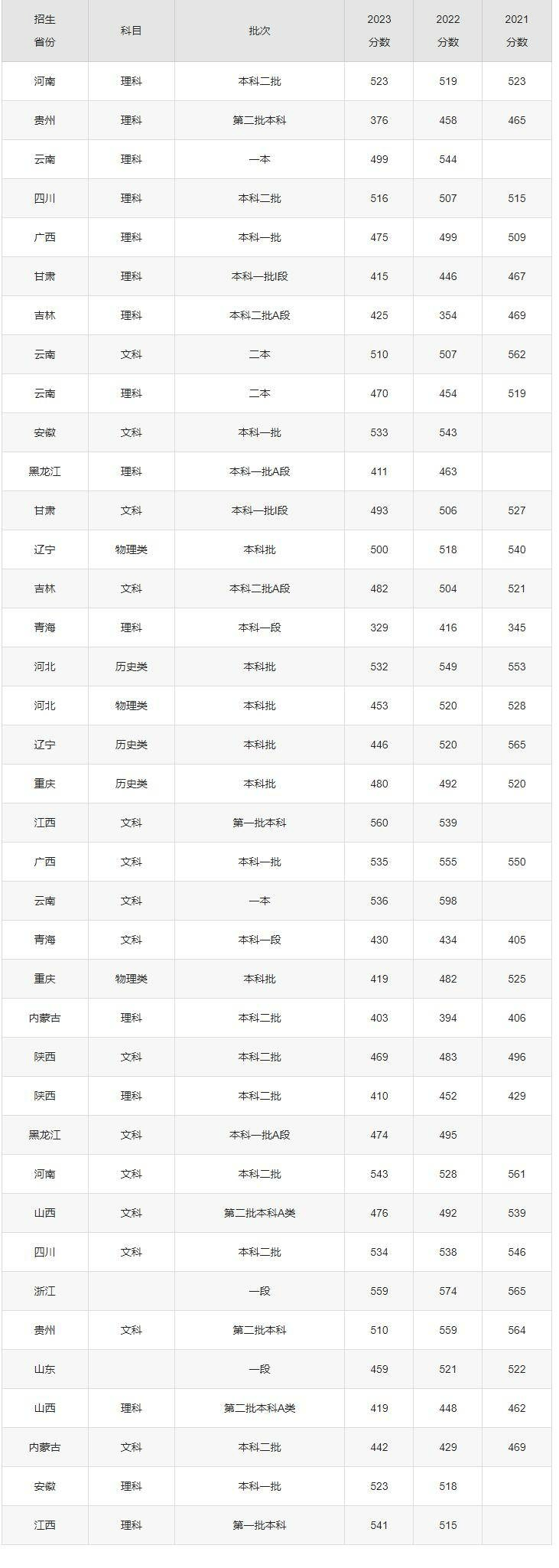 本科录取分数线(河北省本科录取分数线)