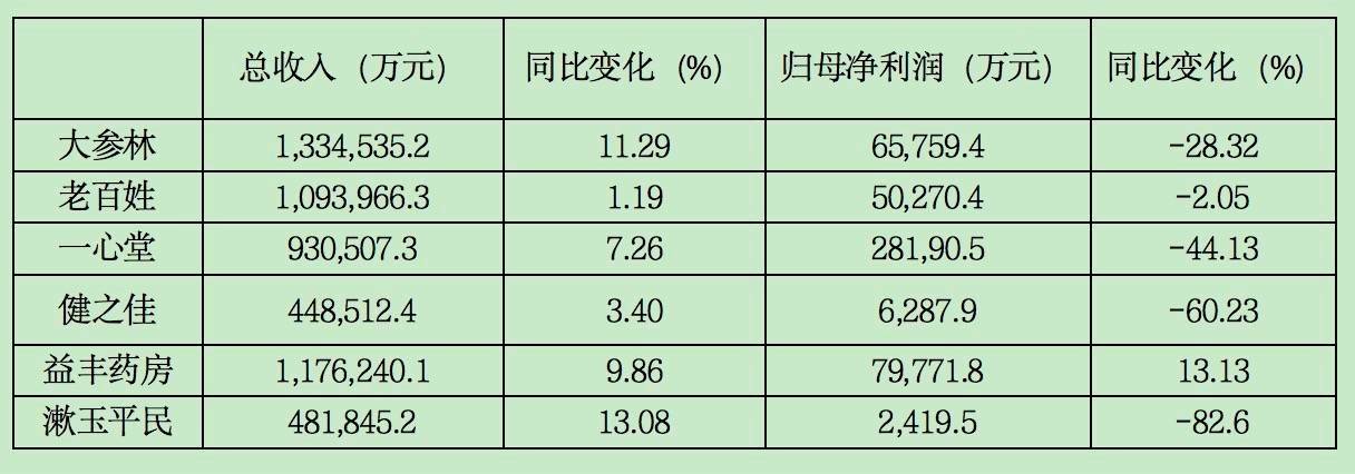 暴雷问题频发，连锁药店难自医-锋巢网