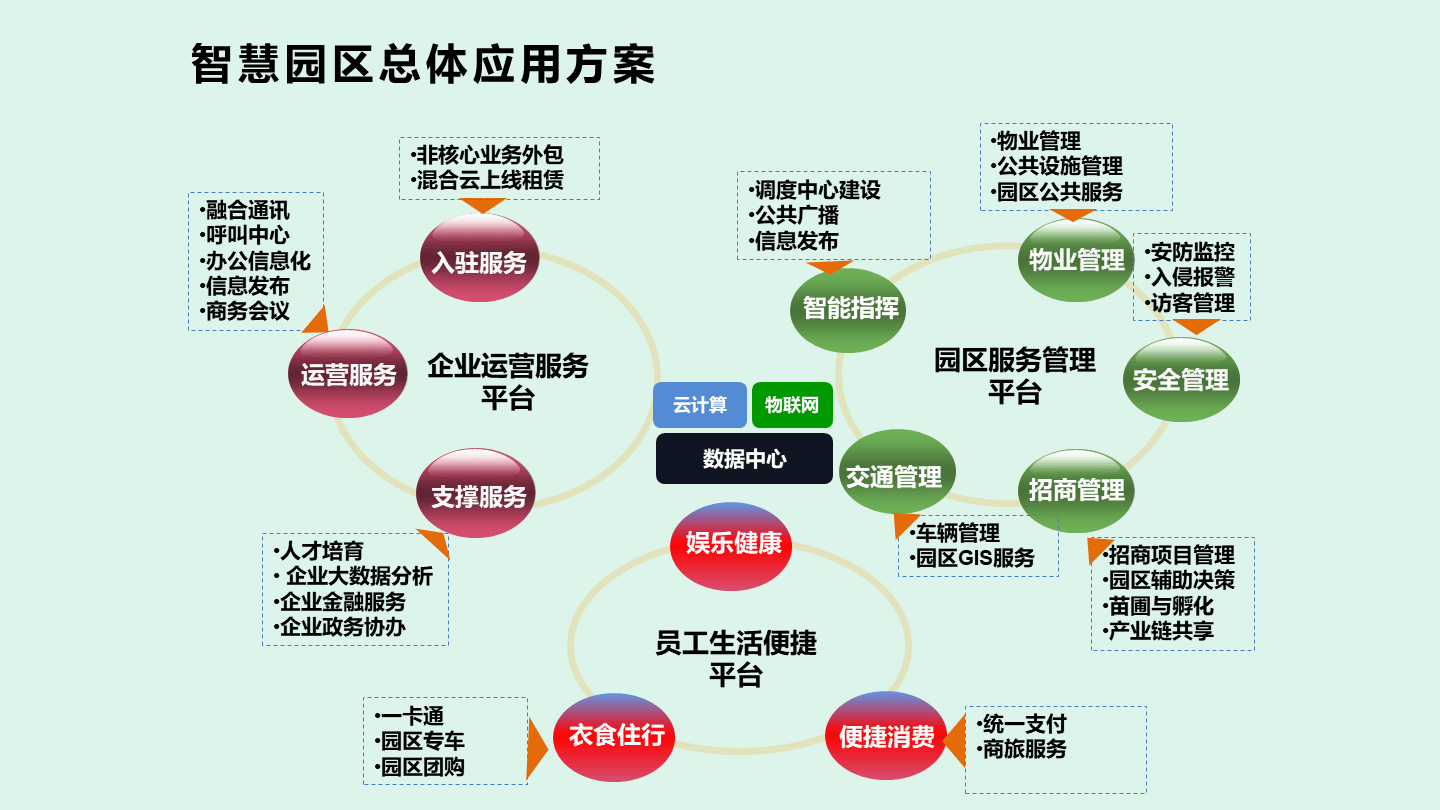 智慧园区建设方案38页ppt