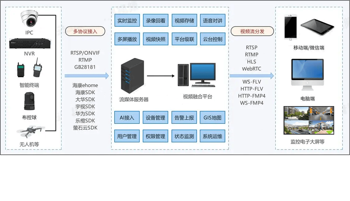 大型监控网络设备架构图片