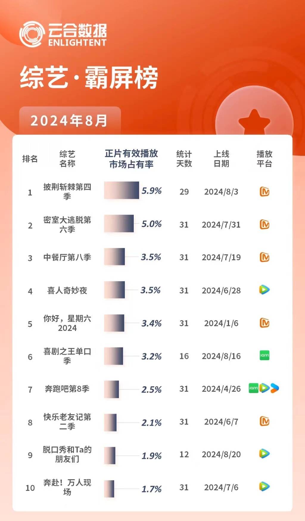 8月综艺数据出炉：综N代表现强劲 喜剧节目异军突起