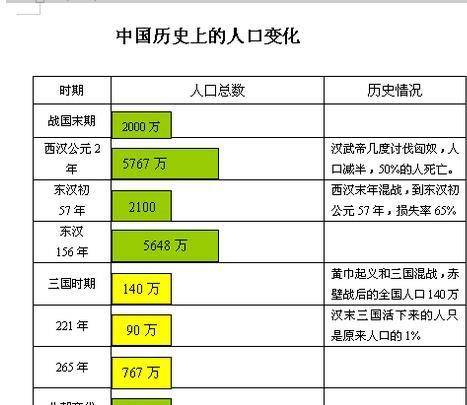 注:三国初期人口数量存在较大争议,0460生活圈欢迎您补充相关数据.