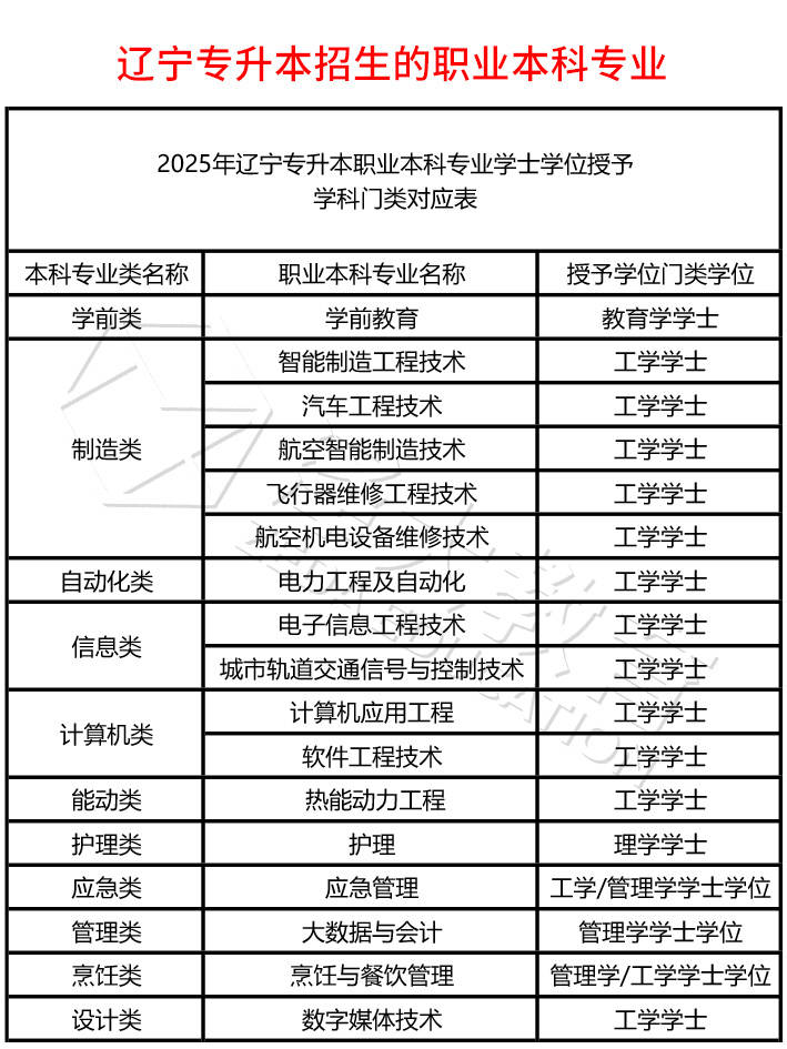 哪些专业有学位证书 来自搜狐网