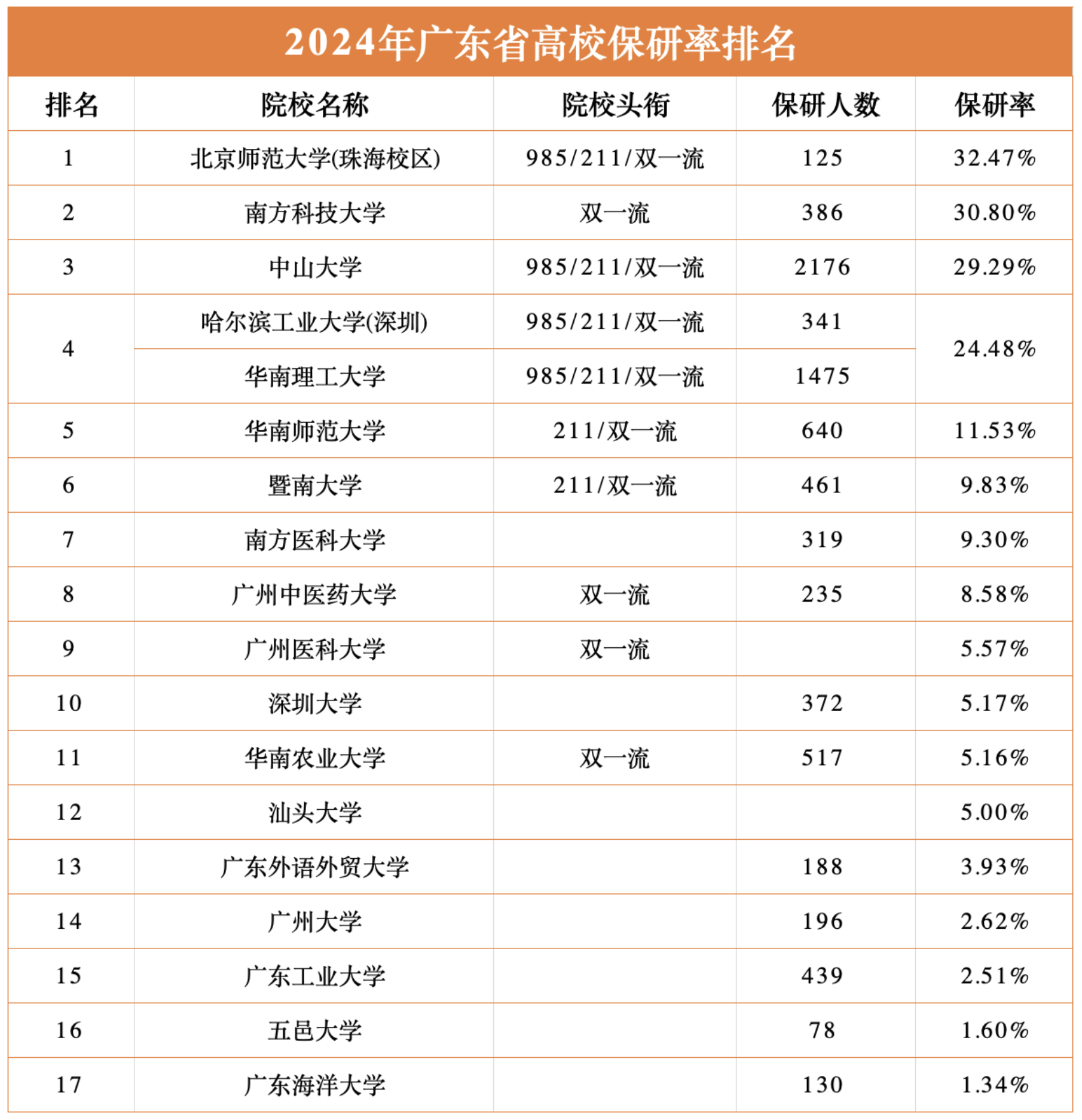 广东省内985大学图片