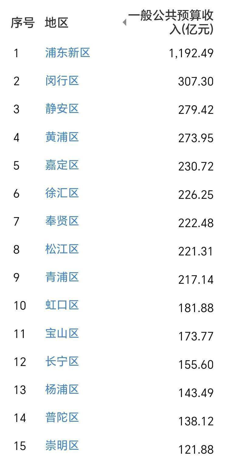 区307亿,静安区279亿,黄浦区273亿,嘉定区230亿,徐汇区226亿,奉贤区2