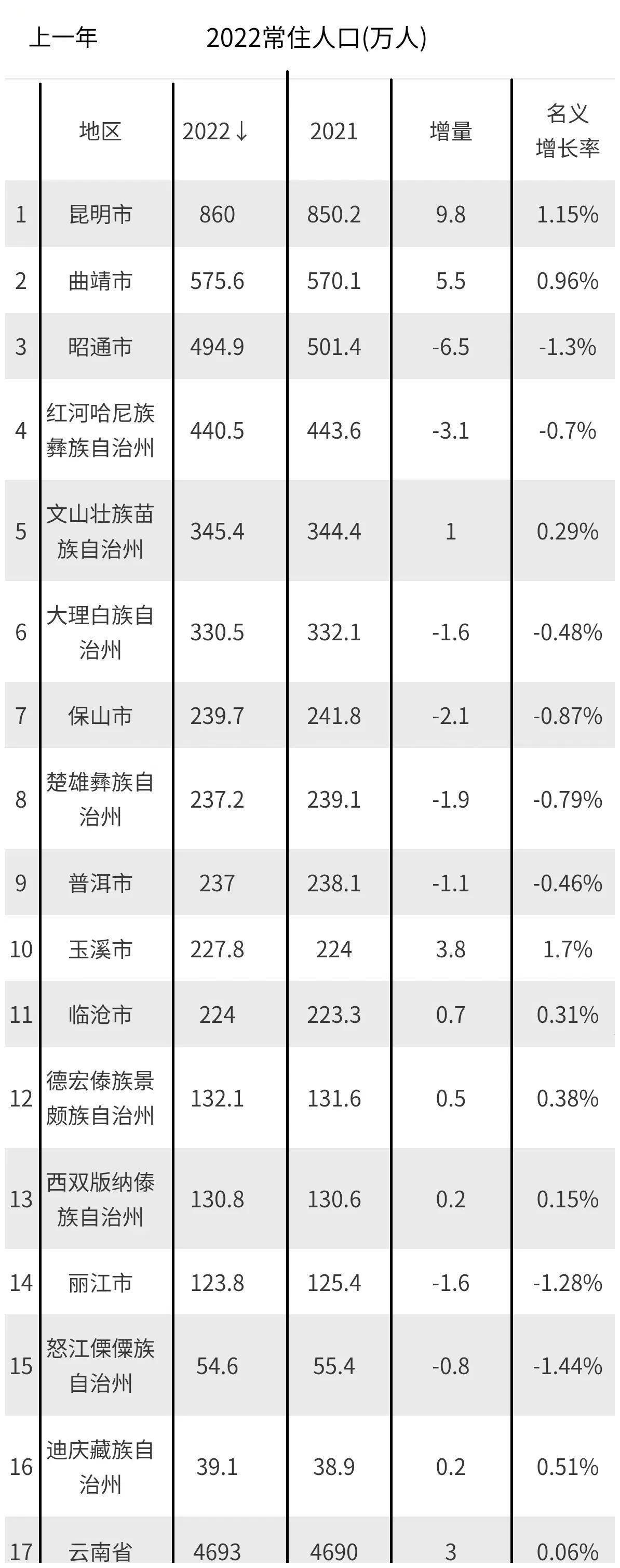 云南各市常住人口出炉:昆明第1,昭通不足500万人,玉溪第10