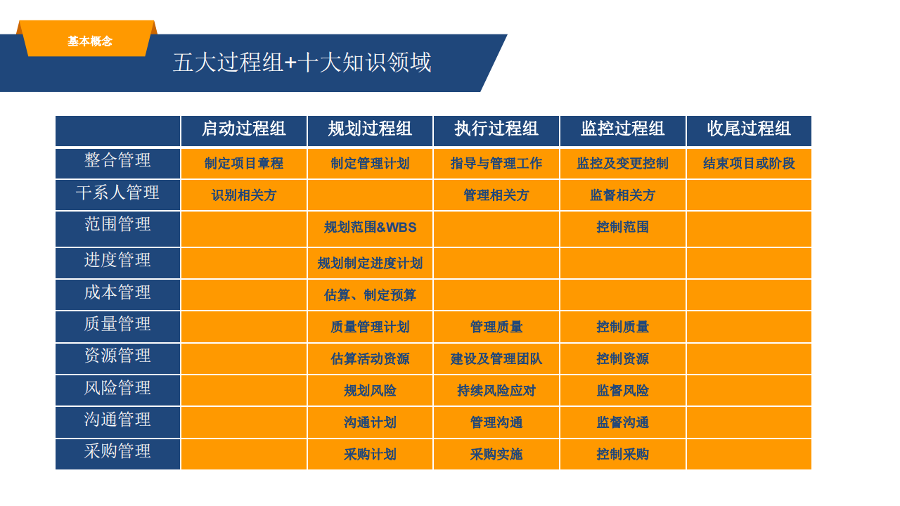 项目管理知识体系十大知识领域包括(项目管理知识体系pmbok的10大知识领域)