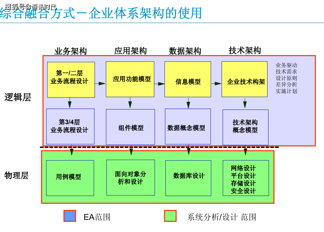 什么是SOA架构?，soa架构优点和缺点