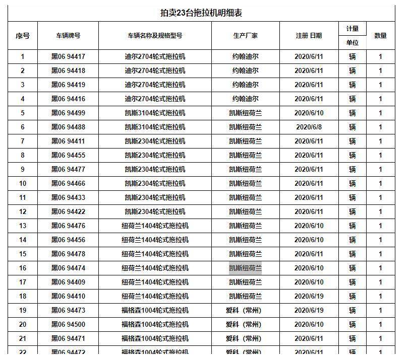 黑龙江大庆市23台拖拉机拍卖,竟有34人抢着买,1290万成交