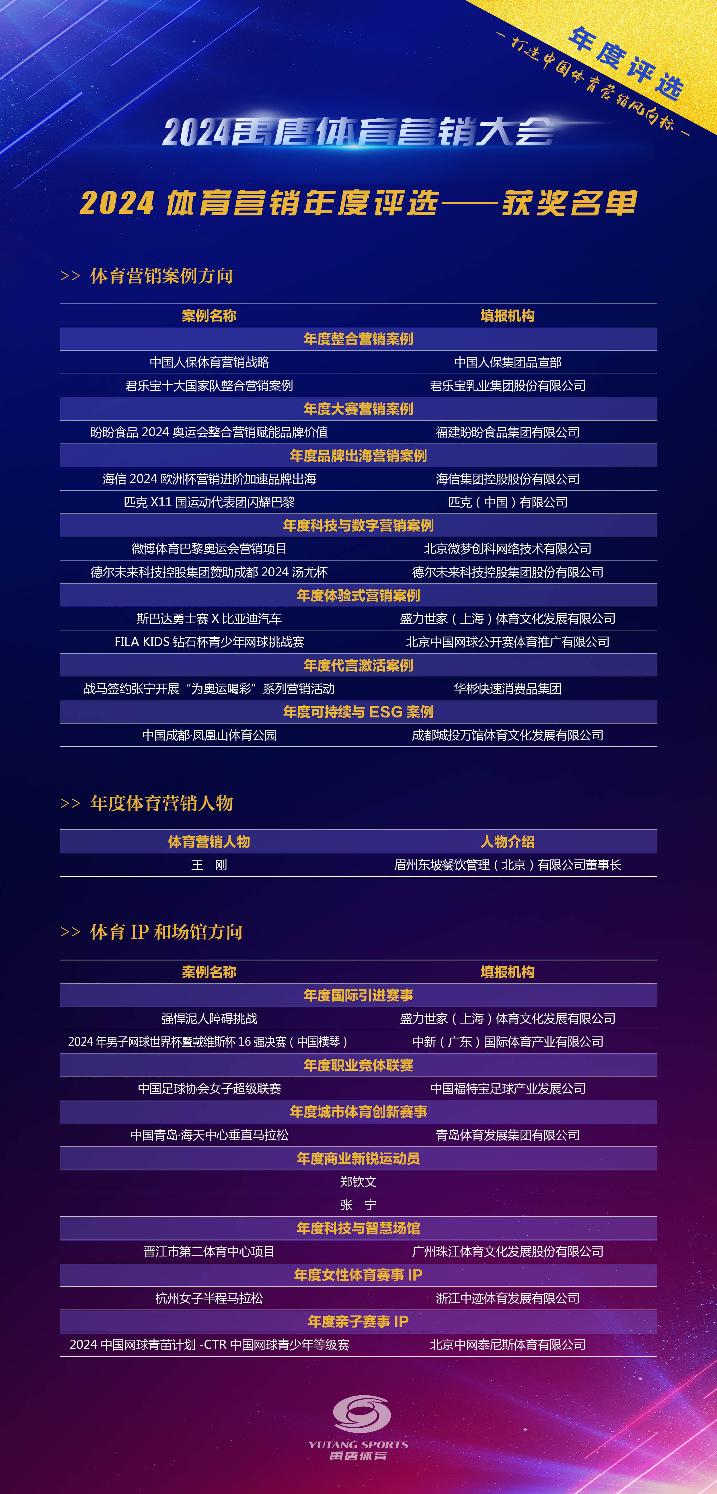 2024禹唐体育营销大会体育营销年度评选获奖名单公布