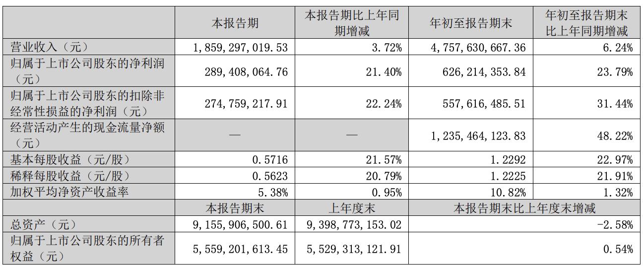 洽洽食品2024前三季财报亮眼 营收净利双增