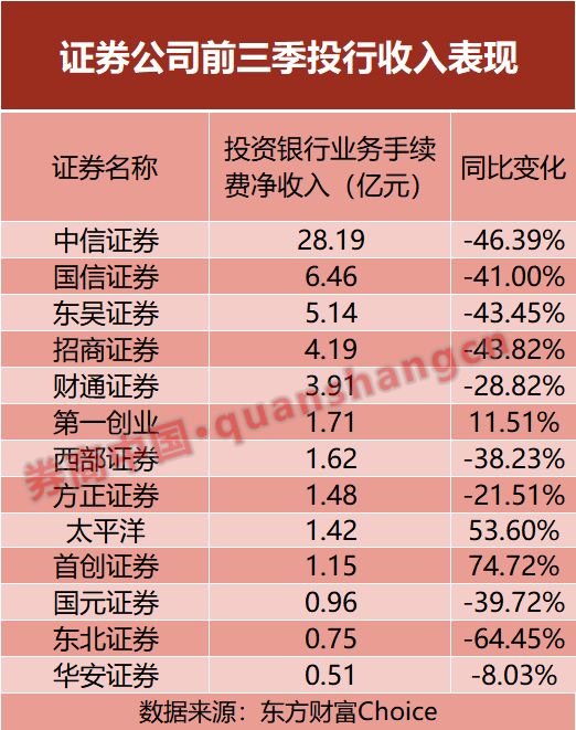 三季度券商大考放榜，13家上市券商业绩抢眼！