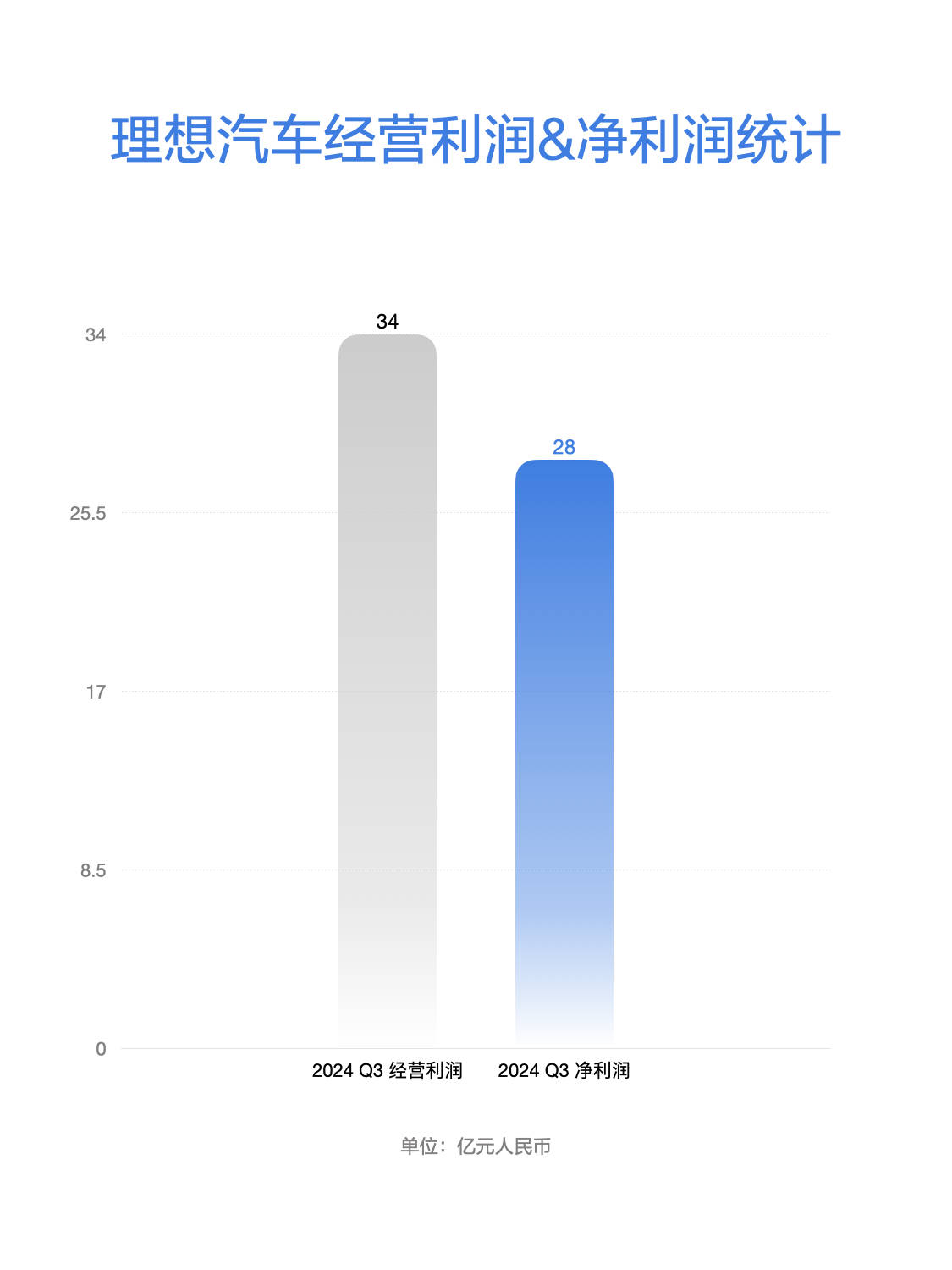 全球快讯｜理想汽车第三季度营收429亿元 同比增长23.6%