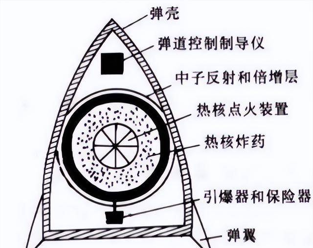 中子弹结构三年后苏联解体,美国为稳固世界第一的宝座,开始呼吁世界禁