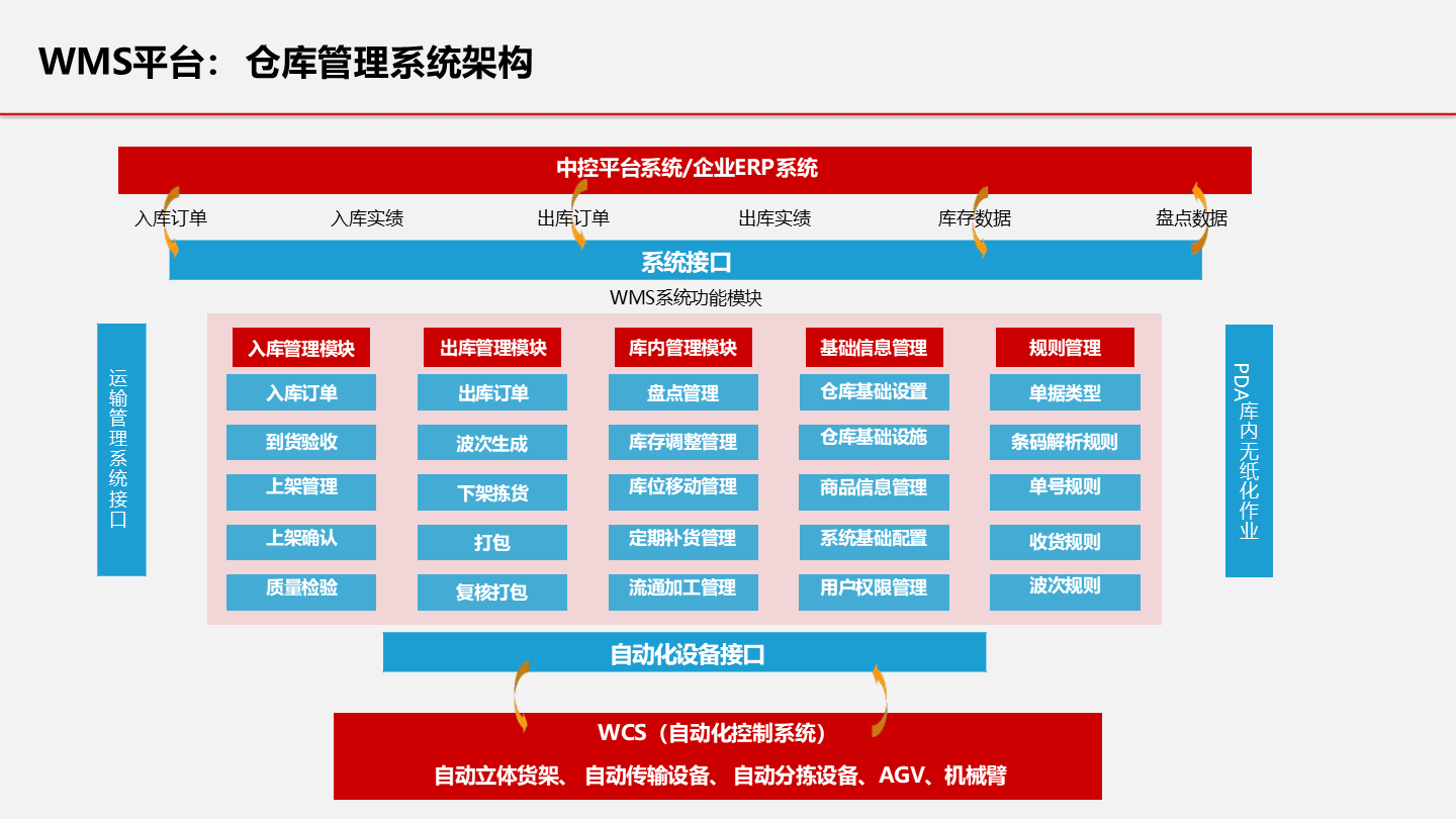 2024智慧仓储解决方案(48页 ppt)_管理水平_应用_保障体系