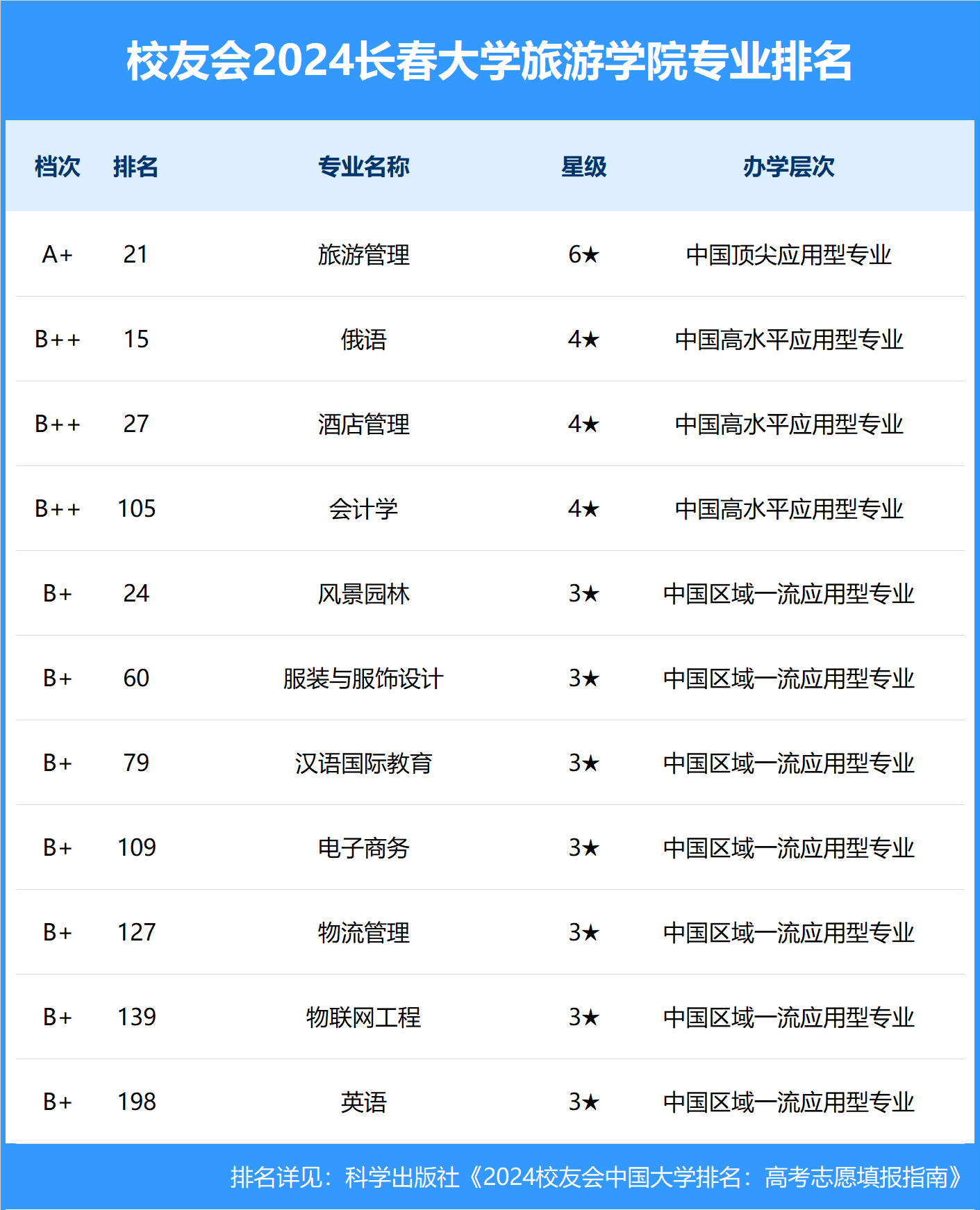 长春大学旅游学院学费图片