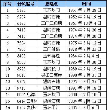 被除名的台风名称表图片