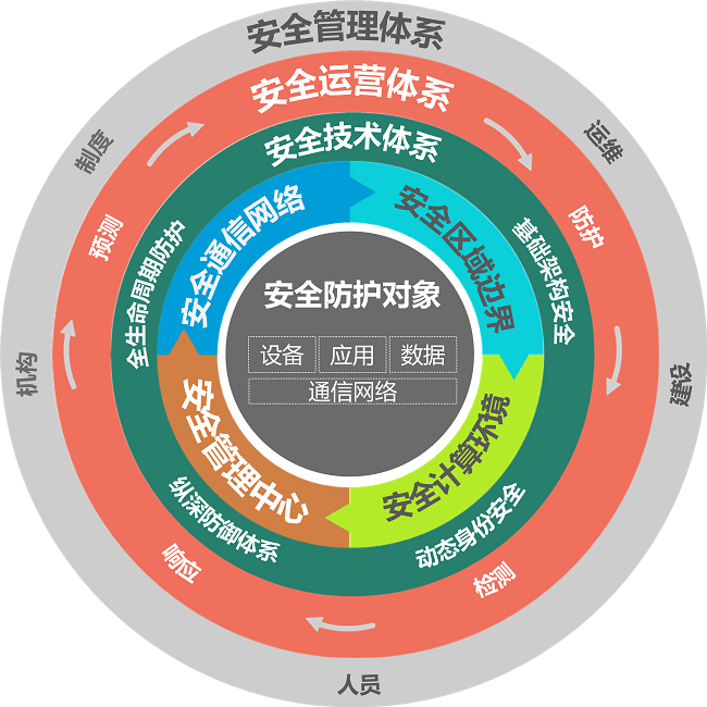 信息安全管理中最核心的要素是人