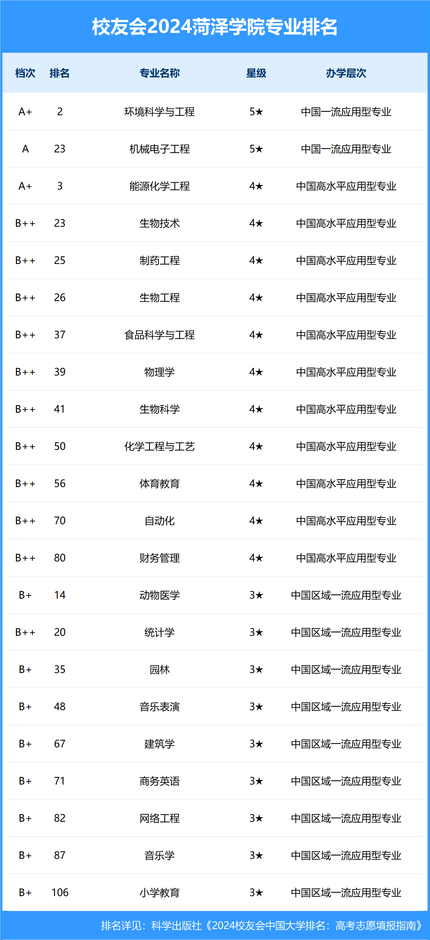 校友会2024中国大学排名-菏泽学院专业排名