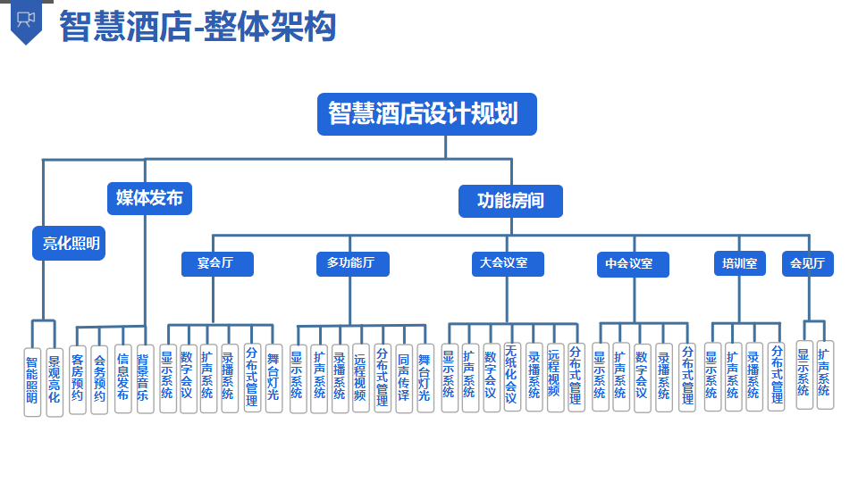 酒店客房管理系统的应用与发展