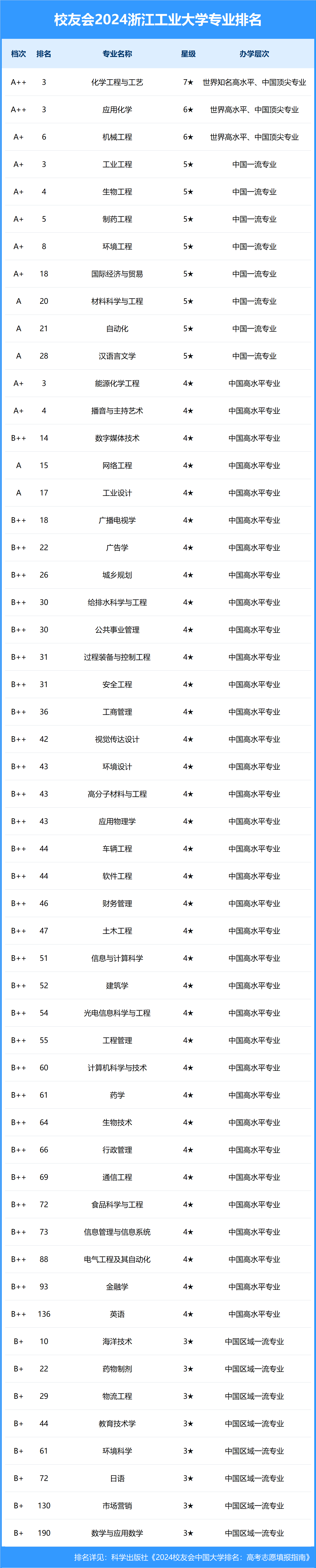 校友会2024中国大学排名