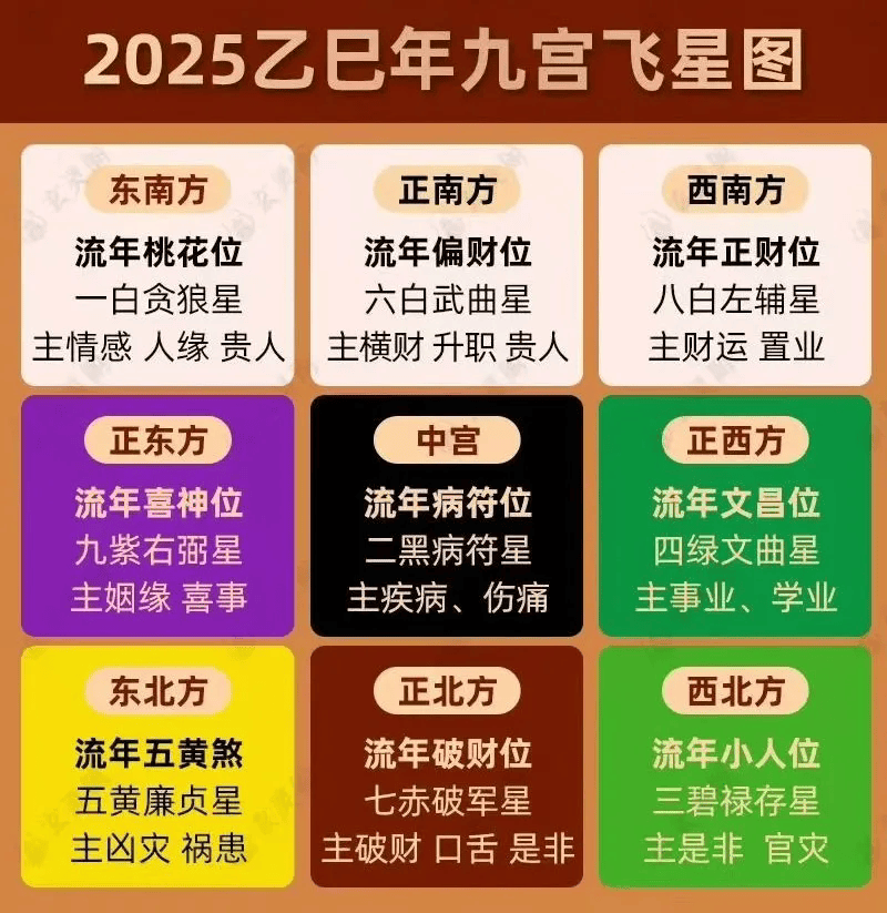 风水布局注意事项！ 分享2025年九宫飞星