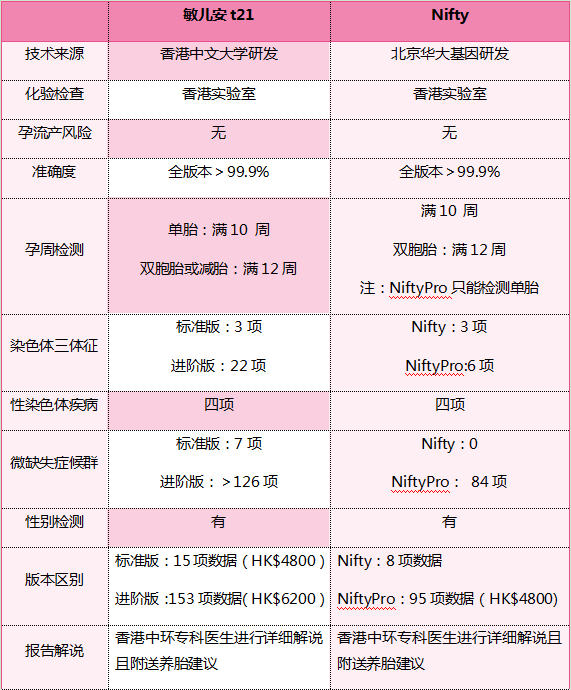 免费孕前检查和自费的区别主要有哪些?你选哪个?_病毒检测_项目_进行