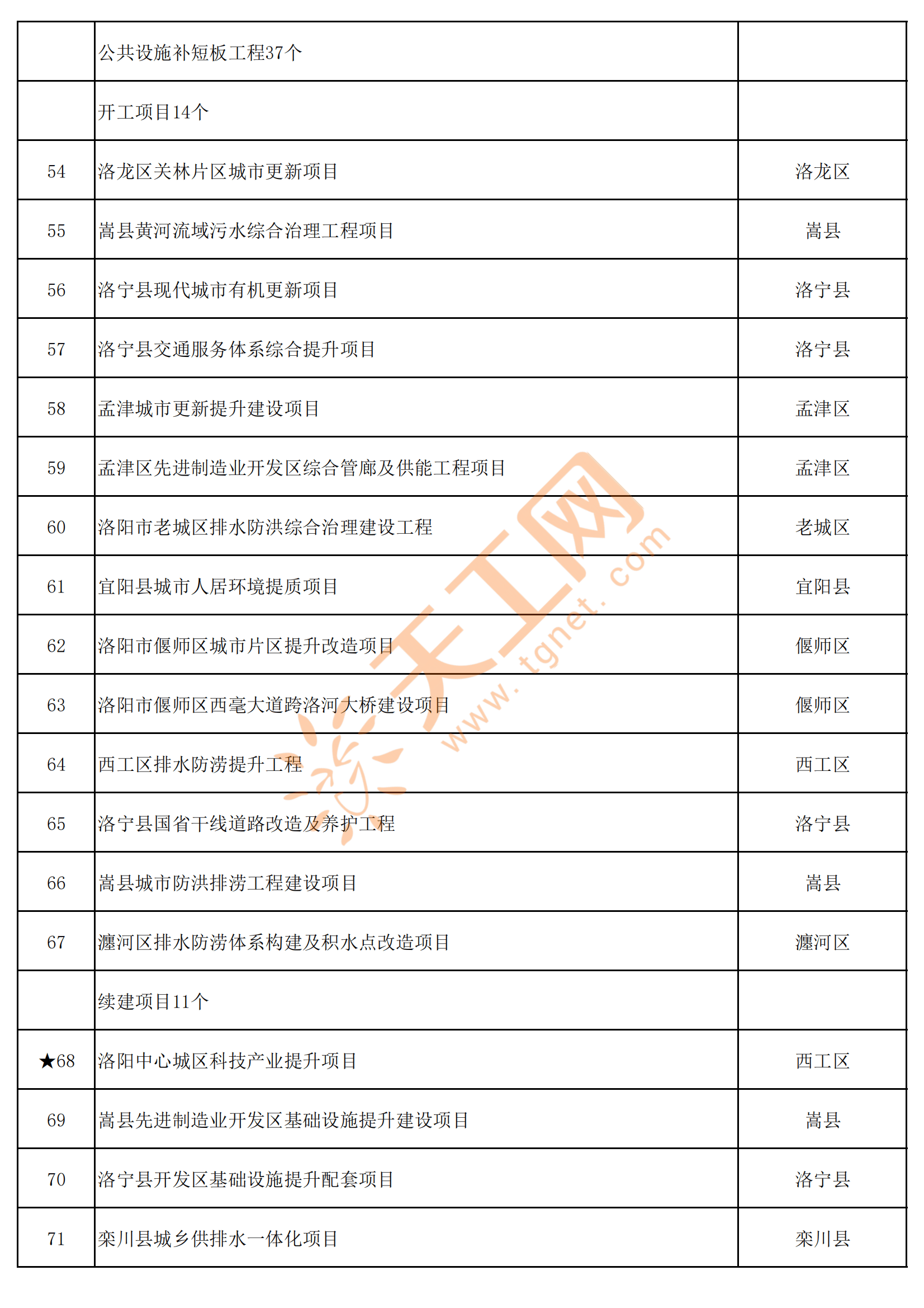 总投资6021.7亿,河南省洛阳市2024年重点建设项目名单