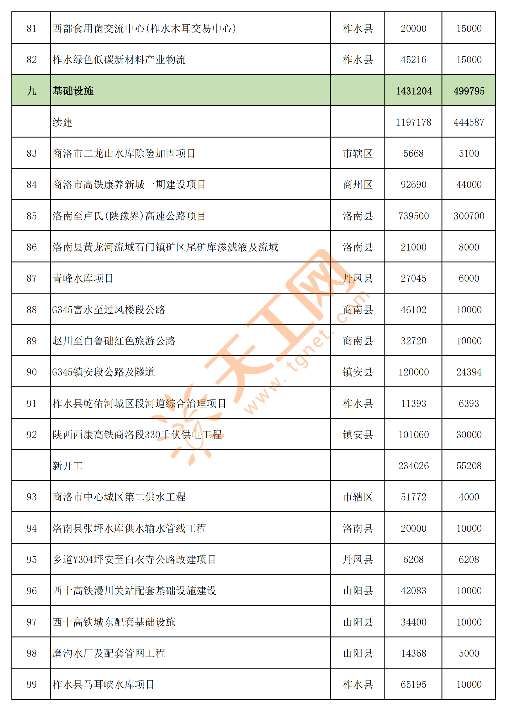 总投资919亿陕西省商洛市2024年重点建设项目名单