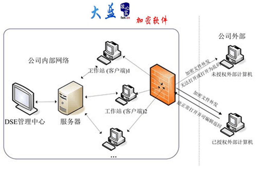 电脑加密软件 来自搜狐网
