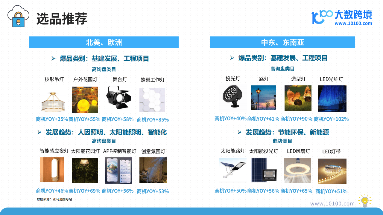 灯具市场包括各类照明设备,产品分类多样,市场规模增长,led照明优势